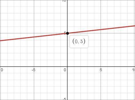 Graph the linear equation using the slope and y-intercept y=1/9x+5