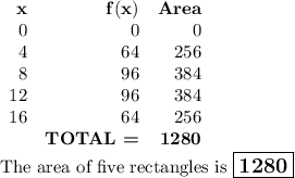 \begin{array}{rrr}\mathbf{x} & \mathbf{f (x)}&\textbf{Area} \\0 &0&0 \\4 & 64&256 \\8 & 96&384 \\12 & 96&384 \\16 & 64&256 \\&\textbf{TOTAL =}& \mathbf{1280}\end{array}\\\text{The area of five rectangles is $\large \boxed{\mathbf{1280}}$}
