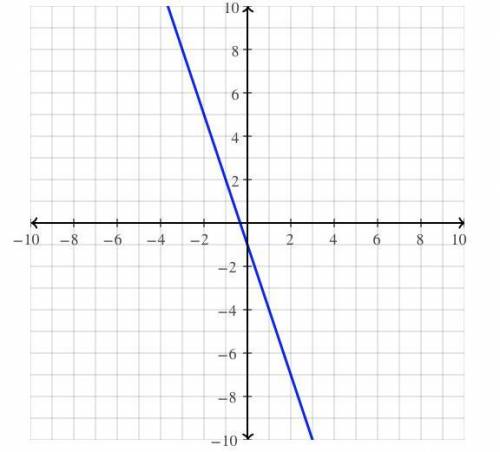 Solve the system of linear equations by graphing.
9x + 3y = -3
2x - y = -4