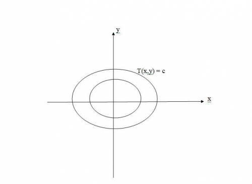 A thin metal plate, located in the xy-plane, has temperature T(x, y) at the point (x, y). Sketch som