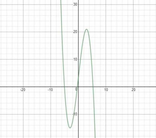 generate a continuous and differentiable function f(x) with the following properties: f(x) is decrea