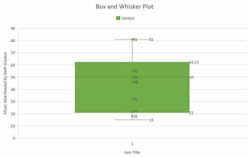 Create a box plot for either the girls or boys data. Give 2 valid conclusions based on the data coll