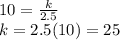 10=\frac{k}{2.5}\\k=2.5(10)=25