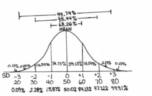 According to the Empirical Rule, 99.7% of scores in a normal distribution fall within 2 standard dev