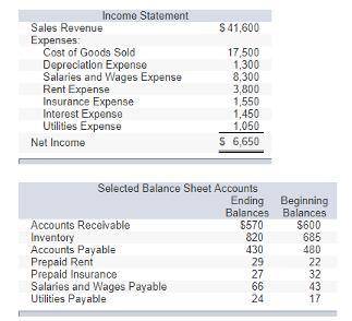 The income statement and selected balance sheet information for Direct Products Company for the year