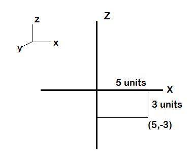 Suppose you start at the origin, move along the x-axis a distance of 5 units in the positive directi