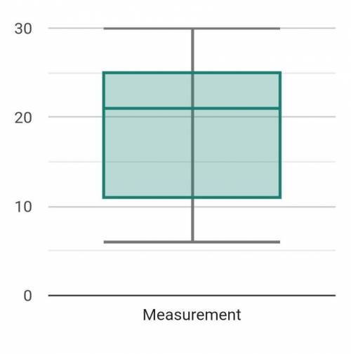 Which box-and-whisker plot represents this data: 6, 9, 13, 13, 18, 20, 22, 25, 26, 28, 30, 30 ?