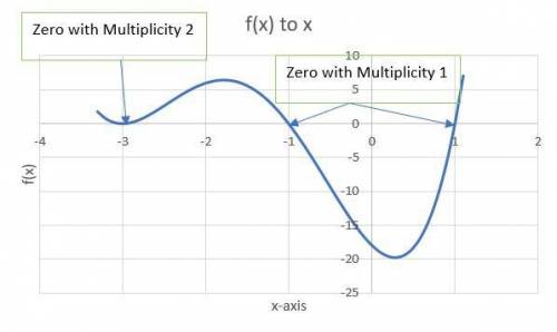 What is the multiplicity of each of the roots of the graph of

f(x) = 2x4 + 12x} + 16x2 – 12x – 18?