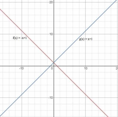 Write a function g whose graph represents a reflection in the y-axis of the graph F(x)=-x+1