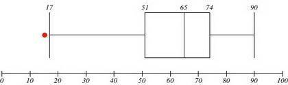Which of the following is true of the data represented by the box plot