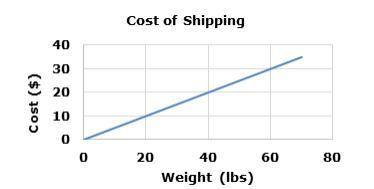 Mark wants to ship a package to his parents for Christmas. He looked at the following graph, which s