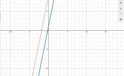 Which of the following equations represents a line parallel to the line given by y=5x +9?