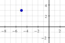 At what distance is the point (-5, 3) from the x-axis?