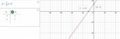 Graph -7x+5y=35. khan acadmy forms of linear equations question. pls show work (10 points)