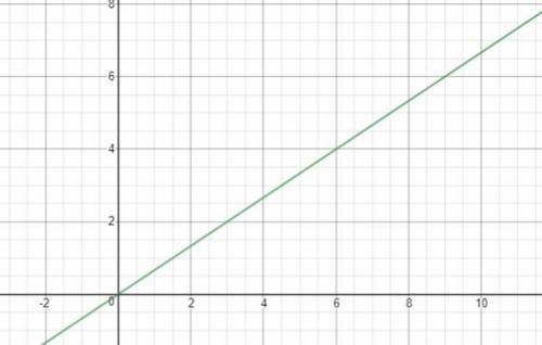 Please help: Using graph paper, determine the line described by the given point and slope. Click to