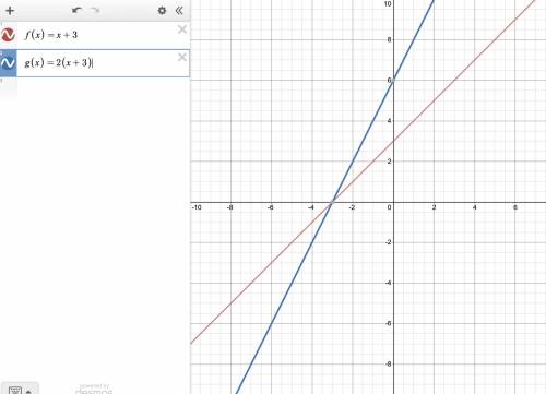 Stretch the graph of f(x) = x + 3 vertically by a factor of 2
