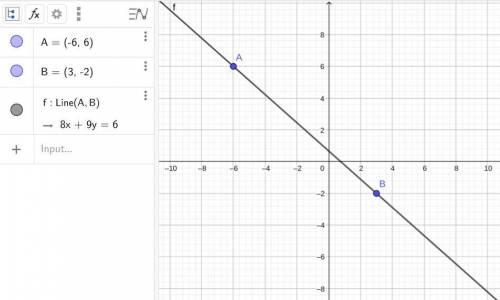 Determine the standard form of the equation of the line that passes through (-6, 6) and (3, -2). A.