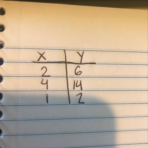 Which table can be created using the equation below? –2 + 4x = y