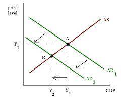 Given an upward sloping aggregate supply curve, which of the following is most likely to occur if th