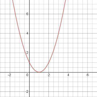 Which of the following graphs represent functions Circle your answers. If it is a function, state th