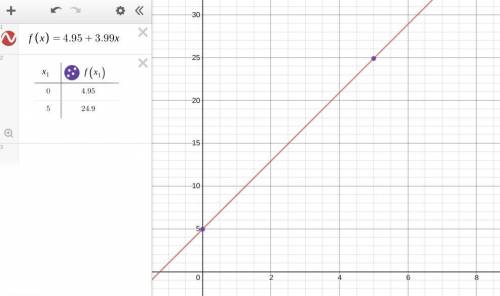 How would I create a graph for this equation? The equation is c=4.95+3.99b