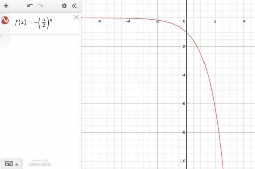 Graph the exponential function.
f(x)= -(5/2)^x