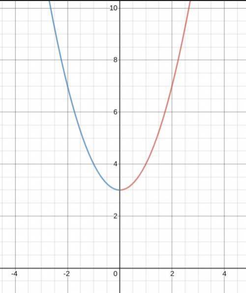 Determine the intervals on which the function is increasing, decreasing, and constant. A coordinate