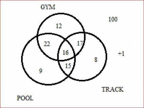 There are 100 people in a sport centre.

67 people use the gym.
62 people use the swimming pool.
56