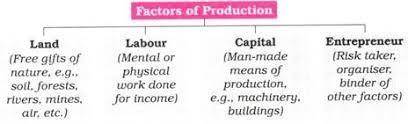 Examples of factor of land