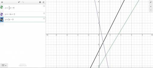 Can someone help me graph this.