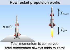 A fuel-filled rocket is at rest. It burns its fuel and expels hot gas. The gas has a momentum of 1,5