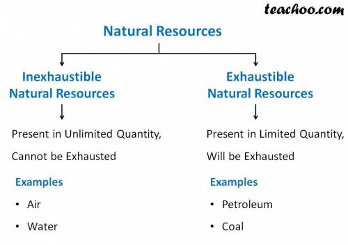 2. Define Exhaustible resources and give an example.