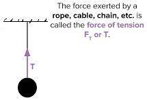 A 400 N steel ball is suspended by a light rope fromthe ceiling. The tension in the rope is