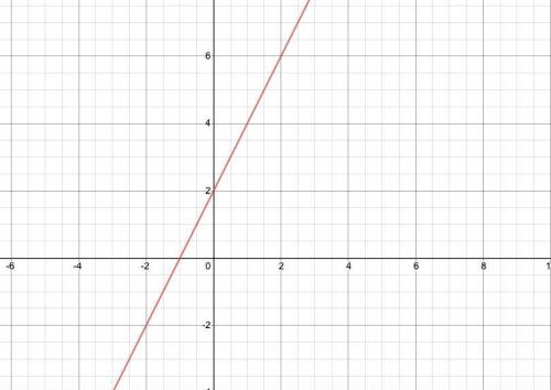 Y=2x+2 graph the equation using the slope and y-intercept