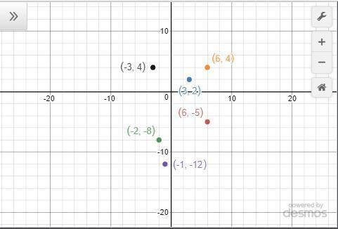 In which quadrant will each of the following points lie? a. (6, −5) b. (3, 2) c. (−2, −8) d. (6, 4)