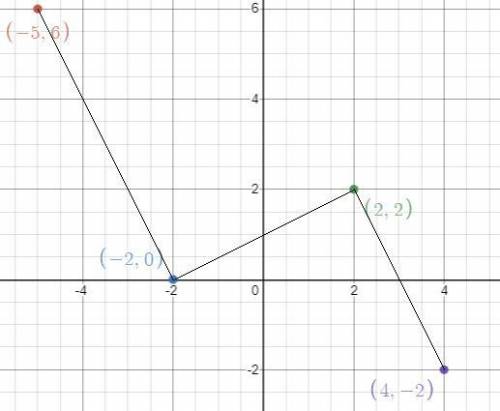 Given the graph below, which of the following statements is true? On a coordinate plane, a graph sho
