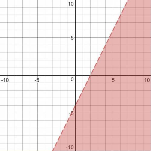 Which graph shows the linear inequality y < 2x – 4?