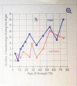 The line graph shows the average number of awakenings during the night for men and women of differen