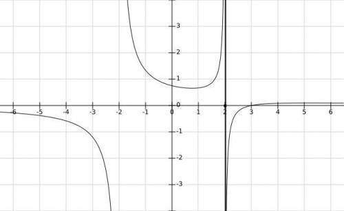 for f(x)=(x-3)/(x^(2)-4), the function is at x=2 continuous discontinuous with an infinite discontin