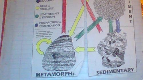 How can a sedimentary rock form directly from a metamorphic rock?
