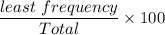 \dfrac{least\ frequency}{Total}\times100