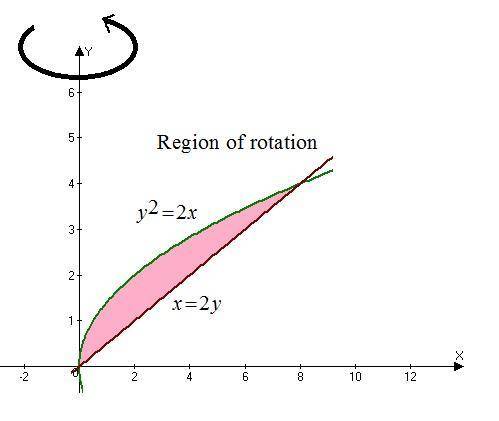 Find the volume V of the solid obtained by rotating the region bounded by the given curves about the