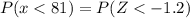 P(x <  81) = P (Z < - 1.2)