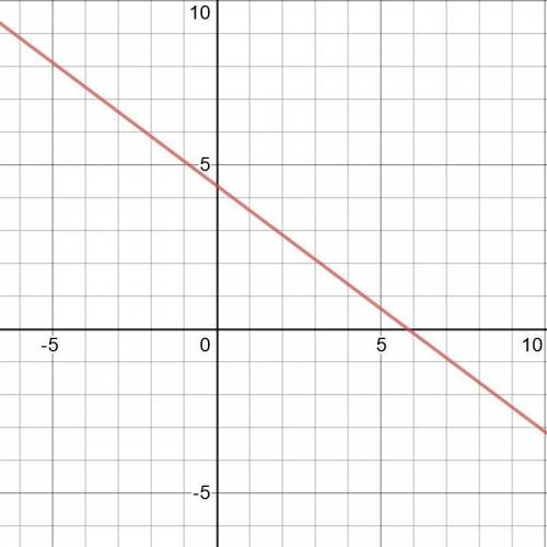 Write the equation of the line that goes through (9/2,1) and (-7/2,7) then graph.