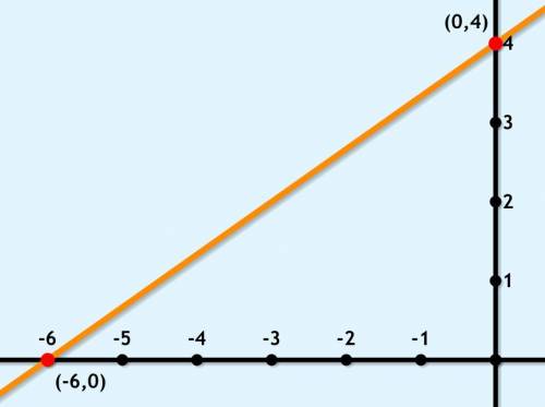 Graph the following lines y=2/3 x +4