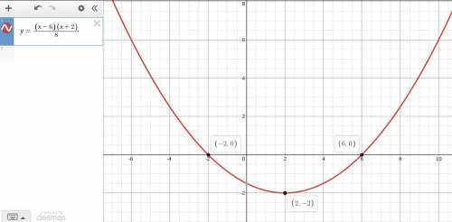 Graph the equation. 
y= 1/8(x-6)(x+2)