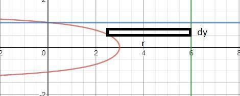 Find the volume of the solid generated when R (shaded region) is revolved about the given line. x=6−