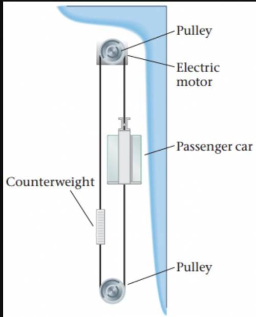 answers If the motor is to accelerate the elevator car upward at 1.8 m/s2, how much torque must it g