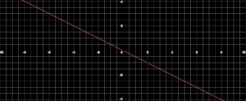 Graph x= -2y by plotting the intercepts.