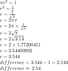 \pi {r}^{2}  = 1 \\  {r}^{2}  =  \frac{1}{\pi}  \\ r =  \frac{1}{ \sqrt{\pi} }  \\ c = 2\pi \: r \\ c = 2\pi \times  \frac{1}{ \sqrt{\pi} }  \\ c = 2 \sqrt{\pi}  \\ c = 2 \sqrt{3.14}  \\ c = 2 \times 1.77200451 \\ c = 3.54400902 \\ c = 3.544 \\ difference = 3.544 - 1 = 2.544  \\difference \approx \: 2.54